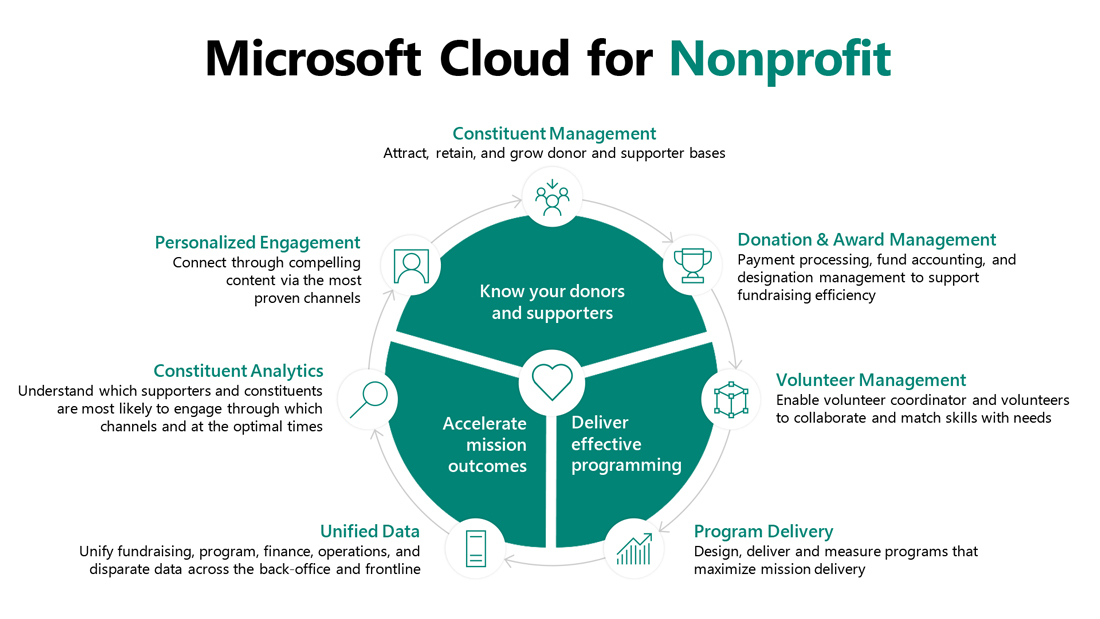 Microsoft Enthüllt Drei Neue Branchen Clouds