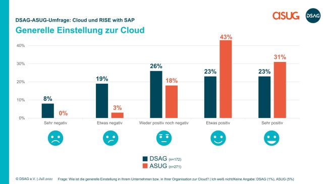 SAP S4Hana auf dem Vormarsch - Bild 1