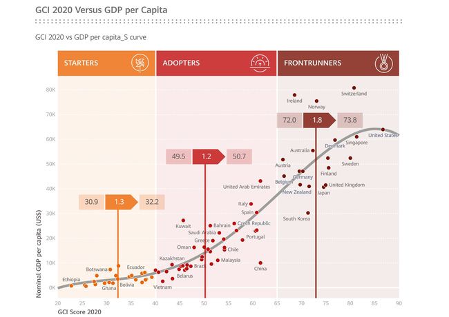 Zweiter Platz fuer die Schweiz im Global Connectivity Index von Huawei - Bild 1