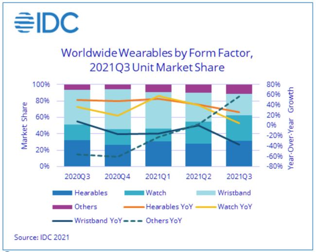 Wearables-Markt fast 10 Prozent im Plus - Bild 1