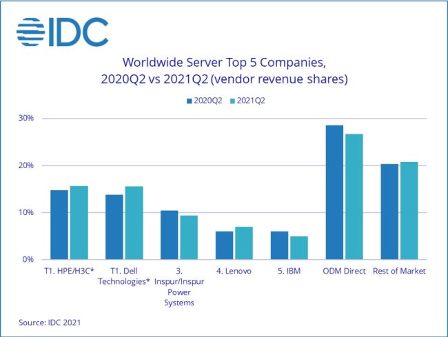 Globaler Servermarkt gibt um 25 Prozent nach - Bildergalerie Bild 2