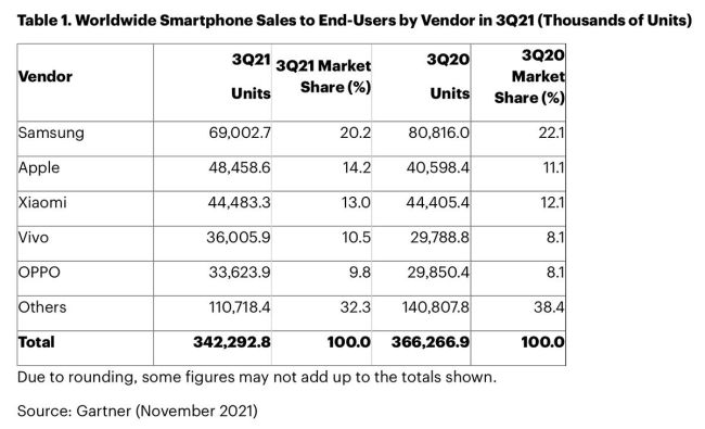 Smartphone-Markt schwächelt im Q3 2021