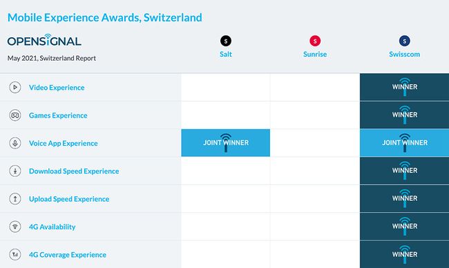 Mobilfunk Schweiz: Swisscom siegt in allen Kategorien