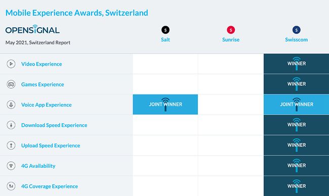 Mobilfunk Schweiz Swisscom siegt in allen Kategorien - Bild 1