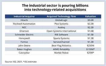 Immer mehr Industrieunternehmen kaufen Tech-Dienstleister