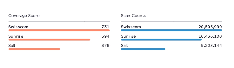 Swisscom deutlich Sieger im Ookla-Speedtest