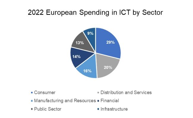 ICT-Investitionen in Europa nehmen 2022 um 4 Prozent zu