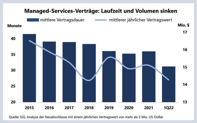 Managed-Services-Vertraege laufen immer kuerzer - Bild 1