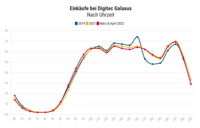 Bei Digitec wird vermehrt am Abend geshoppt - Bild 1