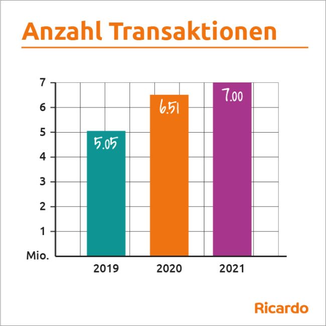 Ricardo erneut mit Rekordjahr - Bild 1