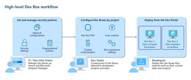 Microsoft startet mit Entwickler-VMs aus der Cloud - Bild 1