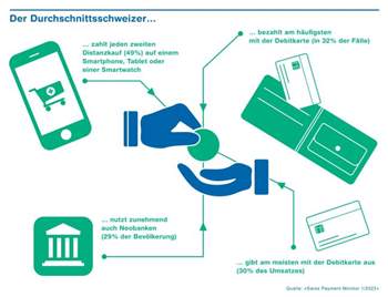 Mobile Payment und Neobanken in der Schweiz auf dem Vormarsch