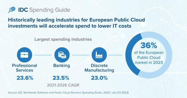Public-Cloud-Ausgaben erreichen 2023 in Europa 148 Milliarden Dollar - Bild 1