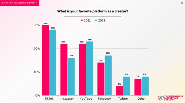 Facebook gewinnt bei Creators wieder an Beliebtheit - Bild 1