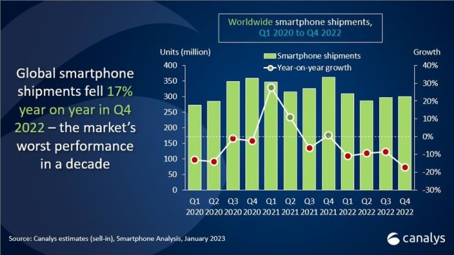 Apple und Samsung gewinnen Anteile in ruecklaeufigem Smartphone-Markt - Bild 1