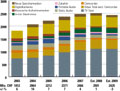 CE-Umsätze werden ab 2009 sinken